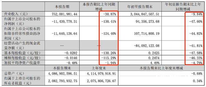 抵业绩下滑御泥坊母公司三季度净利大降AG真人平台app加码高奢美妆品牌难(图2)